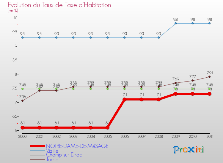 Evolution du taux de la taxe d'habitation pour NOTRE-DAME-DE-MéSAGE et les communes proches Comparaison des taux de la taxe d'habitation pour NOTRE-DAME-DE-MéSAGE et les communes voisines