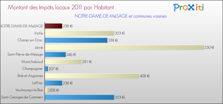 Montant des impôts locaux par Habitant pour NOTRE-DAME-DE-MéSAGE et les communes proches Comparaison des impôts locaux par habitant pour NOTRE-DAME-DE-MéSAGE et les communes voisines