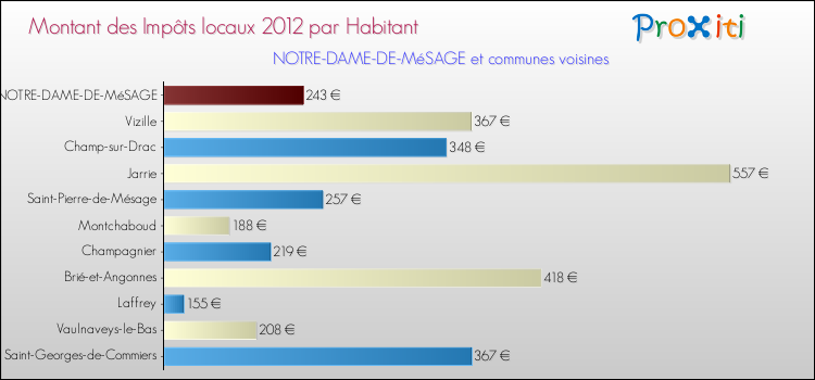 Montant des impôts locaux par Habitant pour NOTRE-DAME-DE-MéSAGE et les communes proches Comparaison des impôts locaux par habitant pour NOTRE-DAME-DE-MéSAGE et les communes voisines