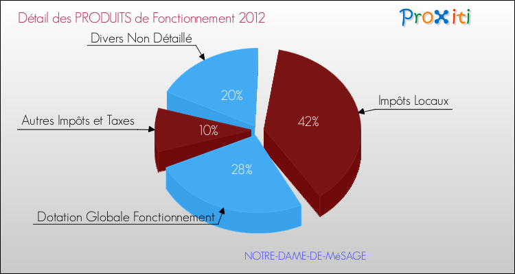 Décomposition du Budget de Fonctionnement 2012 de la commune de NOTRE-DAME-DE-MéSAGE Budget de Fonctionnement 2012 pour la commune de NOTRE-DAME-DE-MéSAGE