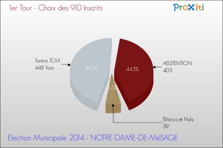 Résultats par rapport aux inscrits au 1er Tour des Elections Municipales 2014 de la commune de NOTRE-DAME-DE-MéSAGE Elections Municipales 2014 - Résultats par rapport aux inscrits au 1er Tour pour la commune de NOTRE-DAME-DE-MéSAGE