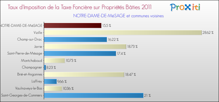 Taux d'imposition de la taxe foncière sur le bati 2011 pour NOTRE-DAME-DE-MéSAGE et les communes proches Comparaison des taux d'imposition de la taxe foncière sur le bati 2011 pour NOTRE-DAME-DE-MéSAGE et les communes voisines