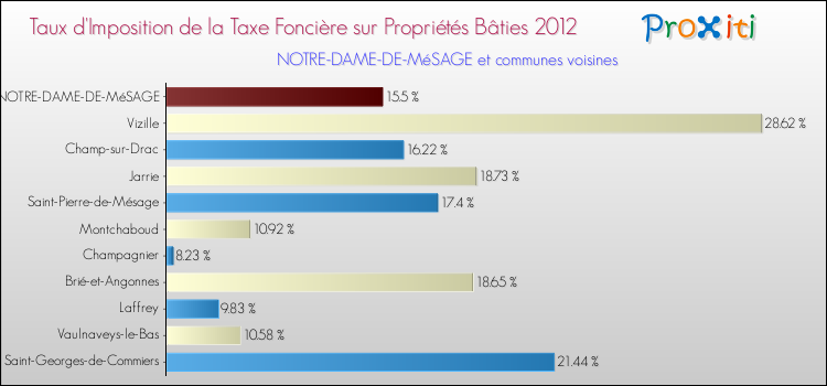 Taux d'imposition de la taxe foncière sur le bati 2012 pour NOTRE-DAME-DE-MéSAGE et les communes proches Comparaison des taux d'imposition de la taxe foncière sur le bati 2012 pour NOTRE-DAME-DE-MéSAGE et les communes voisines