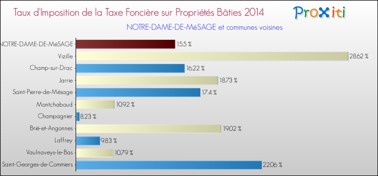Taux d'imposition de la taxe foncière sur le bati 2014 pour NOTRE-DAME-DE-MéSAGE et les communes proches Comparaison des taux d'imposition de la taxe foncière sur le bati 2014 pour NOTRE-DAME-DE-MéSAGE et les communes voisines