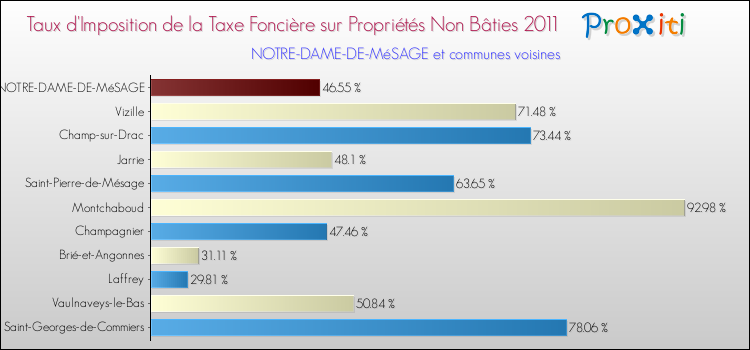 Taux d'imposition de la taxe foncière sur les immeubles et terrains non batis 2011 pour NOTRE-DAME-DE-MéSAGE et les communes proches Comparaison des taux d'imposition de la taxe foncière sur les immeubles et terrains non batis 2011 pour NOTRE-DAME-DE-MéSAGE et les communes voisines