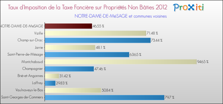 Taux d'imposition de la taxe foncière sur les immeubles et terrains non batis 2012 pour NOTRE-DAME-DE-MéSAGE et les communes proches Comparaison des taux d'imposition de la taxe foncière sur les immeubles et terrains non batis 2012 pour NOTRE-DAME-DE-MéSAGE et les communes voisines
