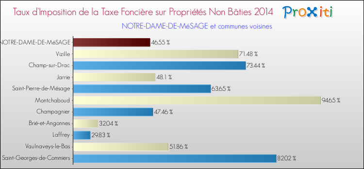 Taux d'imposition de la taxe foncière sur les immeubles et terrains non batis 2014 pour NOTRE-DAME-DE-MéSAGE et les communes proches Comparaison des taux d'imposition de la taxe foncière sur les immeubles et terrains non batis 2014 pour NOTRE-DAME-DE-MéSAGE et les communes voisines