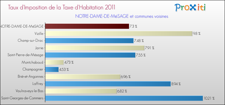 Taux d'imposition de la taxe d'habitation 2011 pour NOTRE-DAME-DE-MéSAGE et les communes proches Comparaison des taux d'imposition de la taxe d'habitation 2011 pour NOTRE-DAME-DE-MéSAGE et les communes voisines