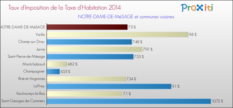 Taux d'imposition de la taxe d'habitation 2014 pour NOTRE-DAME-DE-MéSAGE et les communes proches Comparaison des taux d'imposition de la taxe d'habitation 2014 pour NOTRE-DAME-DE-MéSAGE et les communes voisines