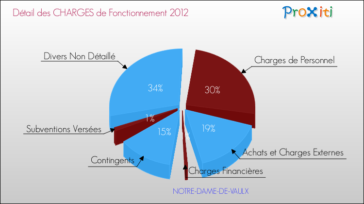 Décomposition des Charges de Fonctionnement 2012 de la commune de NOTRE-DAME-DE-VAULX Charges de Fonctionnement 2012 pour la commune de NOTRE-DAME-DE-VAULX