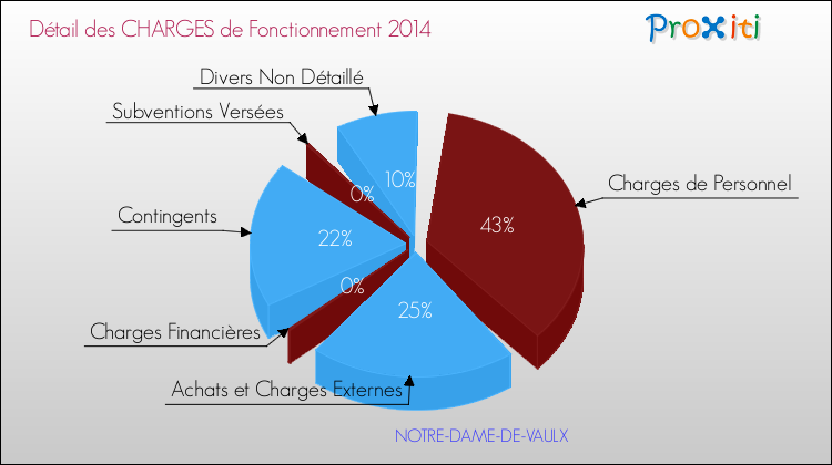 Décomposition des Charges de Fonctionnement 2014 de la commune de NOTRE-DAME-DE-VAULX Charges de Fonctionnement 2014 pour la commune de NOTRE-DAME-DE-VAULX