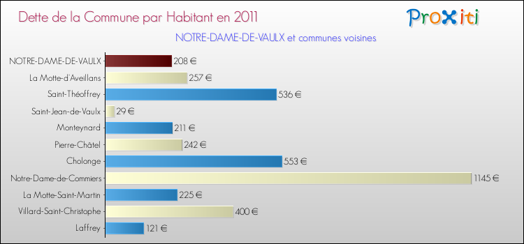 Dette par habitant de la commune en 2011 pour NOTRE-DAME-DE-VAULX et les communes proches Comparaison de la dette par habitant de la commune en 2011 pour NOTRE-DAME-DE-VAULX et les communes voisines
