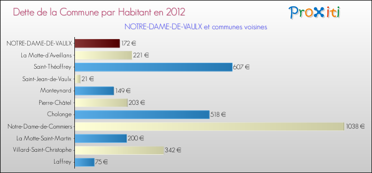 Dette par habitant de la commune en 2012 pour NOTRE-DAME-DE-VAULX et les communes proches Comparaison de la dette par habitant de la commune en 2012 pour NOTRE-DAME-DE-VAULX et les communes voisines