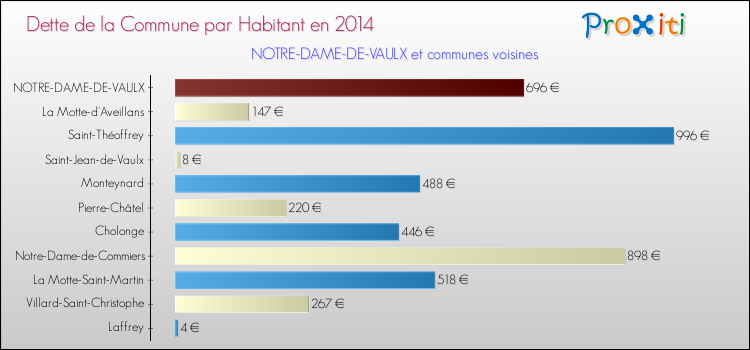Dette par habitant de la commune en 2014 pour NOTRE-DAME-DE-VAULX et les communes proches Comparaison de la dette par habitant de la commune en 2014 pour NOTRE-DAME-DE-VAULX et les communes voisines