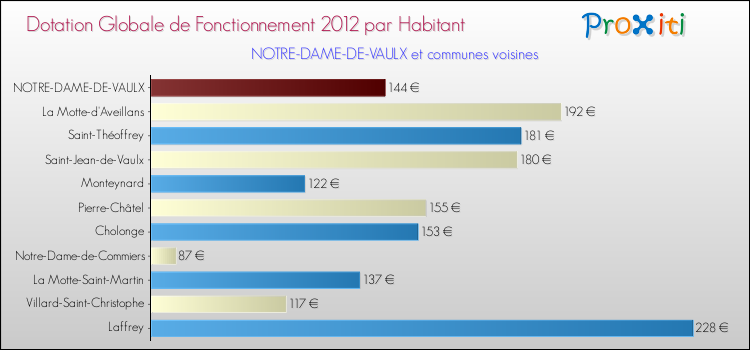 Montant des dotations globales de fonctionnement DGF par Habitant pour NOTRE-DAME-DE-VAULX et les communes proches Comparaison des des dotations globales de fonctionnement DGF par habitant pour NOTRE-DAME-DE-VAULX et les communes voisines