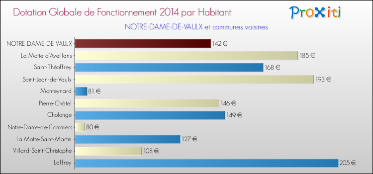 Montant des dotations globales de fonctionnement DGF par Habitant pour NOTRE-DAME-DE-VAULX et les communes proches en 2014. Comparaison des des dotations globales de fonctionnement DGF par habitant pour NOTRE-DAME-DE-VAULX et les communes voisines en 2014.