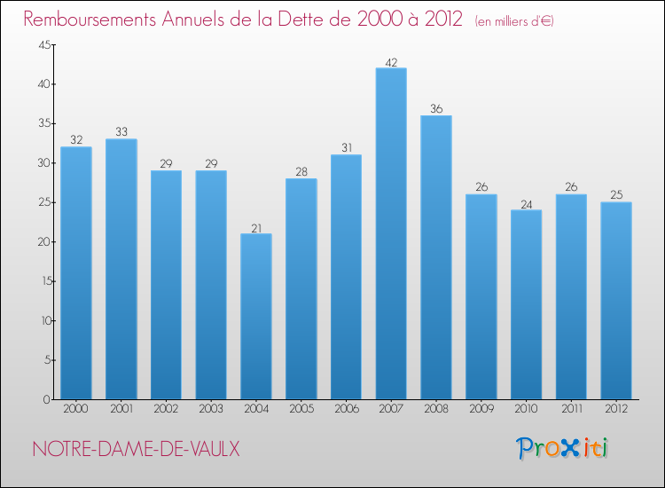 Evolution de l'annuité de la dette pour la commune de NOTRE-DAME-DE-VAULX de 2000 à 2012 Annuités de la dette pour NOTRE-DAME-DE-VAULX de 2000 à 2012