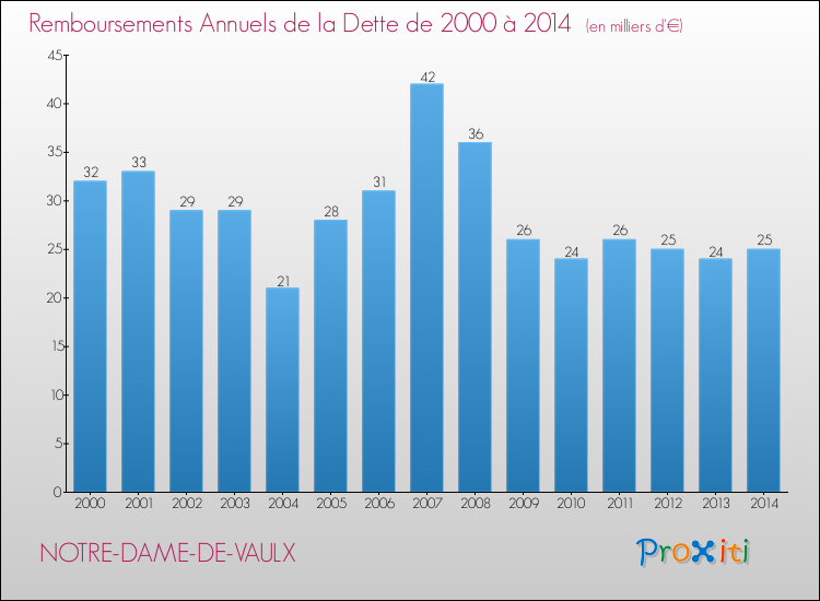 Evolution de l'annuité de la dette pour la commune de NOTRE-DAME-DE-VAULX de 2000 à 2014 Annuités de la dette pour NOTRE-DAME-DE-VAULX de 2000 à 2014