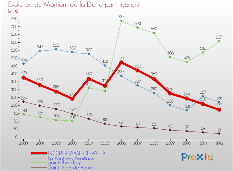 Evolution de la dette par habitant pour la commune de NOTRE-DAME-DE-VAULX et les communes proches de 2000 à 2012 Comparaison de la dette par habitant pour NOTRE-DAME-DE-VAULX et les communes voisines de 2000 à 2012