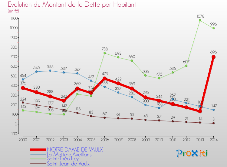 Evolution de la dette par habitant pour la commune de NOTRE-DAME-DE-VAULX et les communes proches de 2000 à 2014 Comparaison de la dette par habitant pour NOTRE-DAME-DE-VAULX et les communes voisines de 2000 à 2014