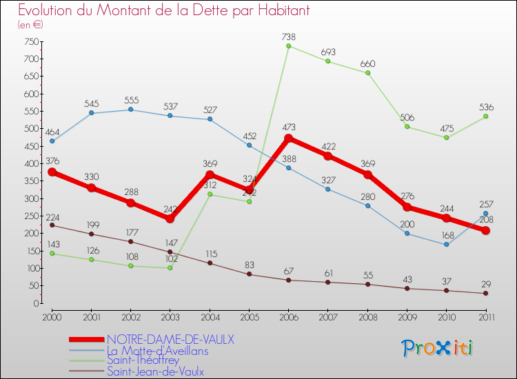 Evolution de la dette par habitant pour la commune de NOTRE-DAME-DE-VAULX et les communes proches Comparaison de la dette par habitant pour NOTRE-DAME-DE-VAULX et les communes voisines