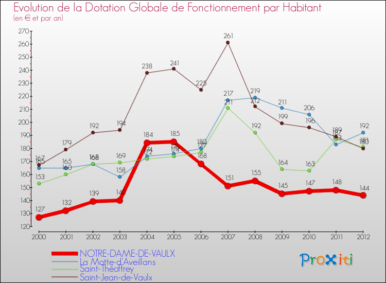 Evolution et montant de la dotation globale de fonctionnement par Habitant pour NOTRE-DAME-DE-VAULX et les communes proches Comparaison des dotations globales de fonctionnement par habitant pour NOTRE-DAME-DE-VAULX et les communes voisines