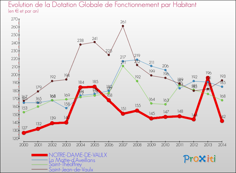 Evolution et montant de la dotation globale de fonctionnement par Habitant pour NOTRE-DAME-DE-VAULX et les communes proches de 2000 à 2014. Comparaison des dotations globales de fonctionnement par habitant pour NOTRE-DAME-DE-VAULX et les communes voisines de 2000 à 2014.