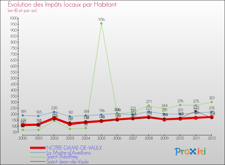 Evolution et montant des impôts locaux par Habitant pour NOTRE-DAME-DE-VAULX et les communes proches Comparaison des impôts locaux par habitant pour NOTRE-DAME-DE-VAULX et les communes voisines