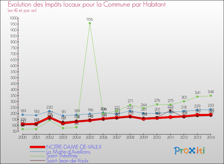 Evolution et montant des impôts locaux par Habitant pour NOTRE-DAME-DE-VAULX et les communes proches de 2000 à 2014 Comparaison des impôts locaux par habitant pour NOTRE-DAME-DE-VAULX et les communes voisines de 2000 à 2014