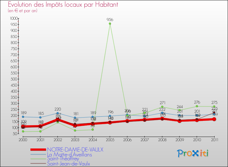 Evolution et montant des impôts locaux par Habitant pour NOTRE-DAME-DE-VAULX et les communes proches Comparaison des impôts locaux par habitant pour NOTRE-DAME-DE-VAULX et les communes voisines