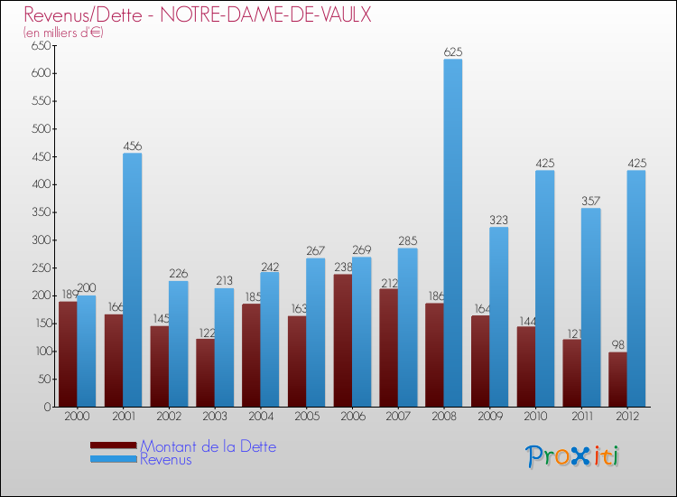 Evolution comparée de la dette et des revenus pour la commune de NOTRE-DAME-DE-VAULX de 2000 à 2012 Comparaison de la dette et des revenus pour NOTRE-DAME-DE-VAULX de 2000 à 2012
