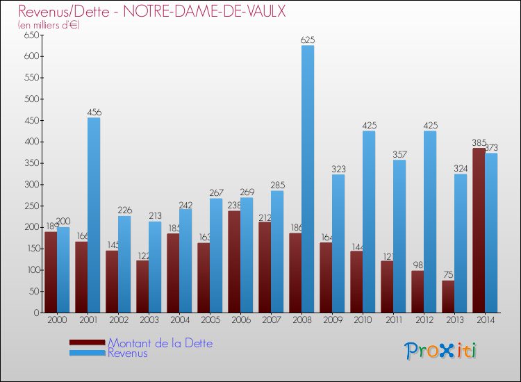 Evolution comparée de la dette et des revenus pour la commune de NOTRE-DAME-DE-VAULX de 2000 à 2014 Comparaison de la dette et des revenus pour NOTRE-DAME-DE-VAULX de 2000 à 2014