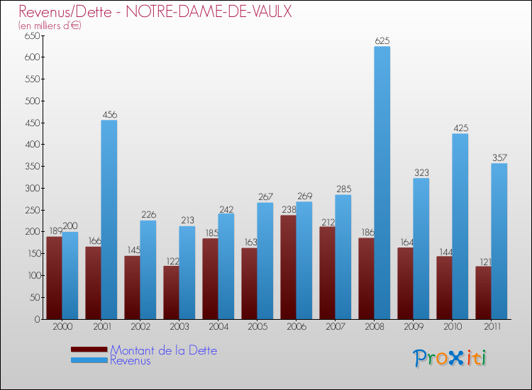 Evolution comparée de la dette et des revenus pour la commune de NOTRE-DAME-DE-VAULX de 2000 à 2011 Comparaison de la dette et des revenus pour NOTRE-DAME-DE-VAULX de 2000 à 2011