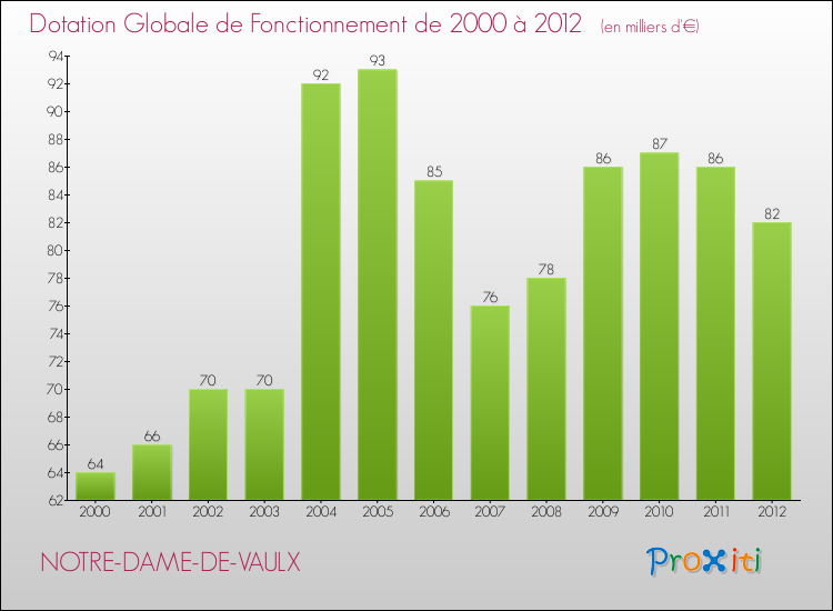 Evolution du montant de la Dotation Globale de Fonctionnement pour la commune de NOTRE-DAME-DE-VAULX de 2000 à 2012 Evolution du montant de la Dotation Globale de Fonctionnement pour NOTRE-DAME-DE-VAULX de 2000 à 2012