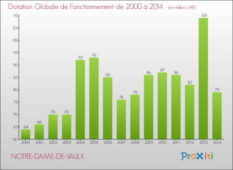 Evolution du montant de la Dotation Globale de Fonctionnement pour la commune de NOTRE-DAME-DE-VAULX de 2000 à 2014 Evolution du montant de la Dotation Globale de Fonctionnement pour NOTRE-DAME-DE-VAULX de 2000 à 2014