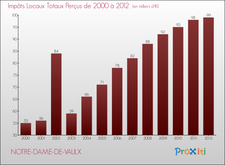 Evolution des Impôts Locaux pour la commune de NOTRE-DAME-DE-VAULX de 2000 à 2012 Evolution des Impôts Locaux pour NOTRE-DAME-DE-VAULX de 2000 à 2012