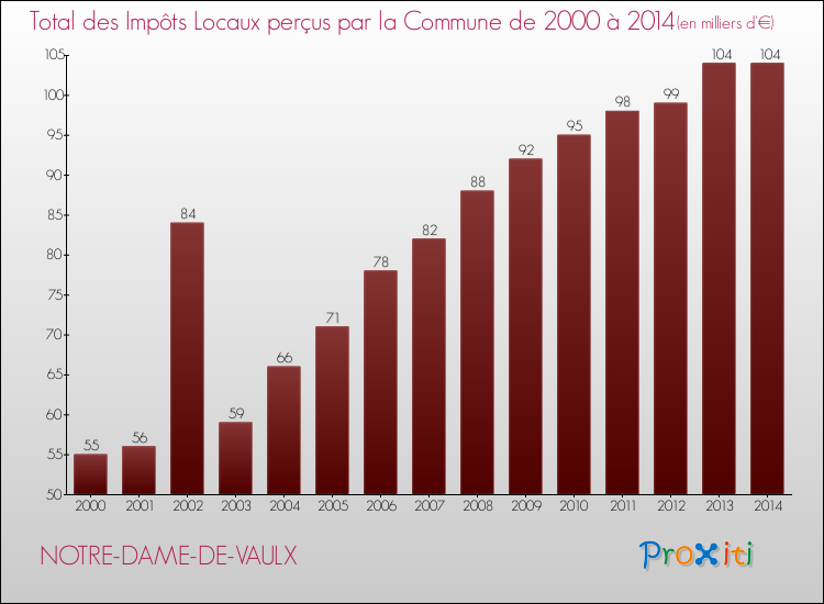 Evolution des Impôts Locaux pour la commune de NOTRE-DAME-DE-VAULX de 2000 à 2014 Evolution des Impôts Locaux pour NOTRE-DAME-DE-VAULX de 2000 à 2014