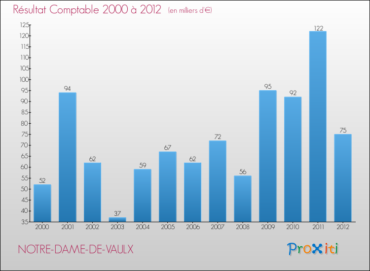 Evolution du résultat comptable pour la commune de NOTRE-DAME-DE-VAULX de 2000 à 2012 Evolution du résultat comptable pour NOTRE-DAME-DE-VAULX de 2000 à 2012