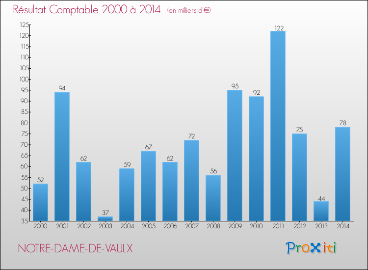 Evolution du résultat comptable pour la commune de NOTRE-DAME-DE-VAULX de 2000 à 2014 Evolution du résultat comptable pour NOTRE-DAME-DE-VAULX de 2000 à 2014