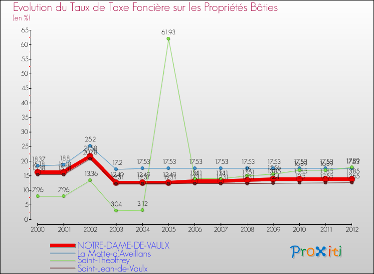 Evolution du taux de la taxe foncière sur le bati pour NOTRE-DAME-DE-VAULX et les communes proches de 2000 à 2012 Comparaison des taux de taxe foncière sur le bati pour NOTRE-DAME-DE-VAULX et les communes voisines de 2000 à 2012