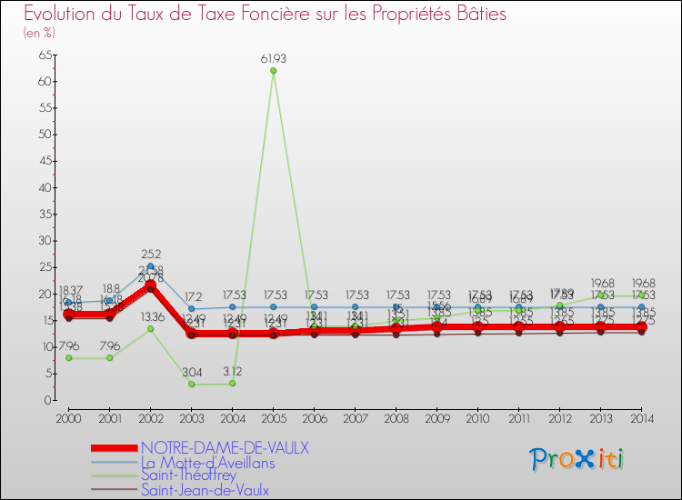 Evolution du taux de la taxe foncière sur le bati pour NOTRE-DAME-DE-VAULX et les communes proches de 2000 à 2014 Comparaison des taux de taxe foncière sur le bati pour NOTRE-DAME-DE-VAULX et les communes voisines de 2000 à 2014