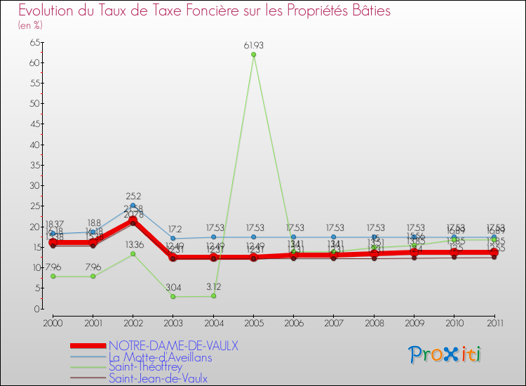 Evolution du taux de la taxe foncière sur le bati pour NOTRE-DAME-DE-VAULX et les communes proches Comparaison des taux de taxe foncière sur le bati pour NOTRE-DAME-DE-VAULX et les communes voisines