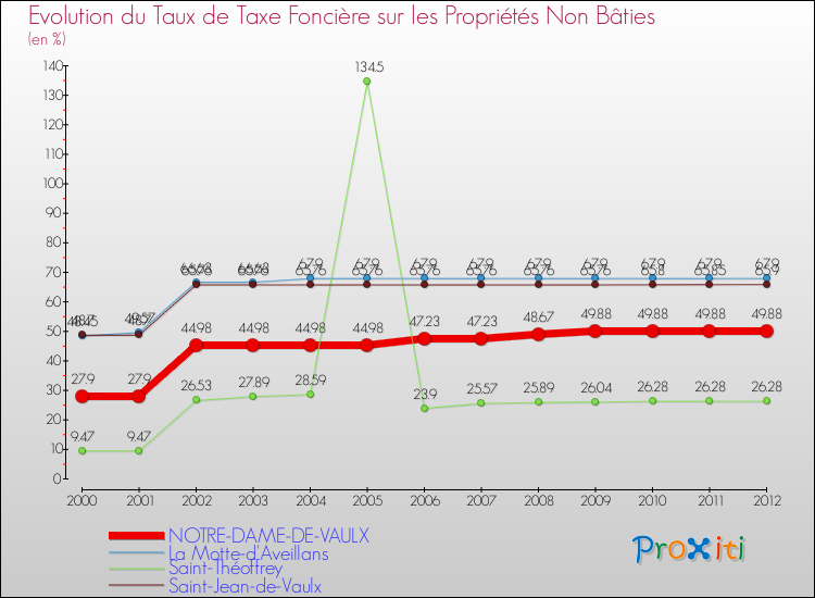 Evolution du taux de la taxe foncière sur les immeubles et terrains non batis pour NOTRE-DAME-DE-VAULX et les communes proches de 2000 à 2012 Comparaison des taux de la taxe foncière sur les immeubles et terrains non batis pour NOTRE-DAME-DE-VAULX et les communes voisines de 2000 à 2012