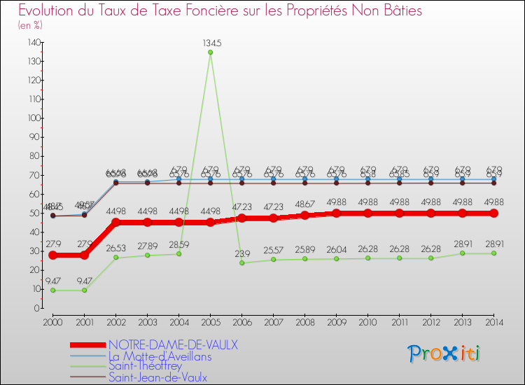 Evolution du taux de la taxe foncière sur les immeubles et terrains non batis pour NOTRE-DAME-DE-VAULX et les communes proches de 2000 à 2014 Comparaison des taux de la taxe foncière sur les immeubles et terrains non batis pour NOTRE-DAME-DE-VAULX et les communes voisines de 2000 à 2014