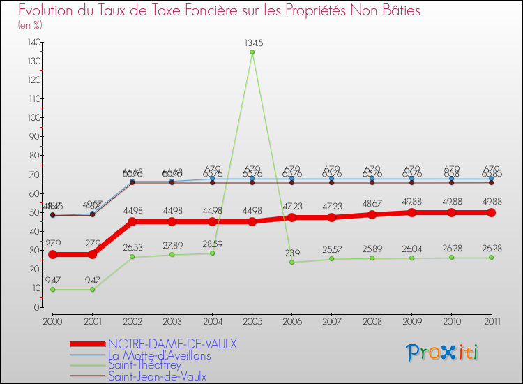 Evolution du taux de la taxe foncière sur les immeubles et terrains non batis pour NOTRE-DAME-DE-VAULX et les communes proches Comparaison des taux de la taxe foncière sur les immeubles et terrains non batis pour NOTRE-DAME-DE-VAULX et les communes voisines