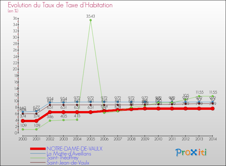 Evolution du taux de la taxe d'habitation pour NOTRE-DAME-DE-VAULX et les communes proches de 2000 à 2014 Comparaison des taux de la taxe d'habitation pour NOTRE-DAME-DE-VAULX et les communes voisines de 2000 à 2014
