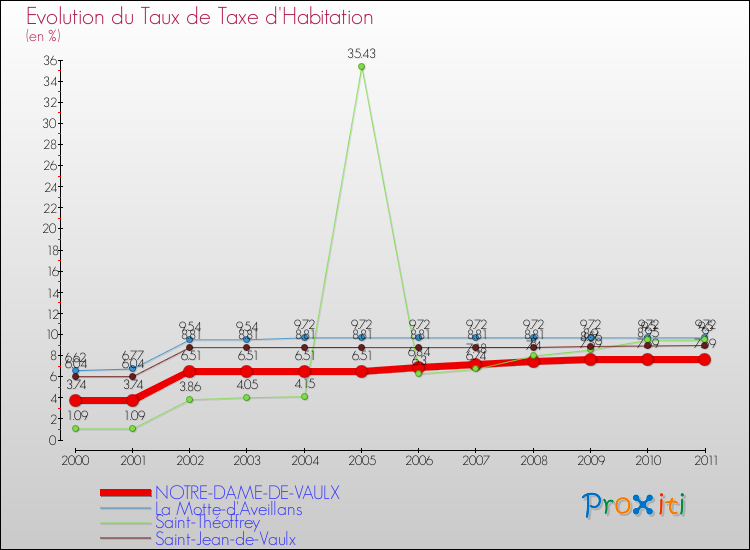 Evolution du taux de la taxe d'habitation pour NOTRE-DAME-DE-VAULX et les communes proches Comparaison des taux de la taxe d'habitation pour NOTRE-DAME-DE-VAULX et les communes voisines