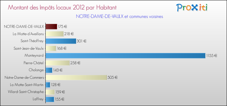 Montant des impôts locaux par Habitant pour NOTRE-DAME-DE-VAULX et les communes proches Comparaison des impôts locaux par habitant pour NOTRE-DAME-DE-VAULX et les communes voisines