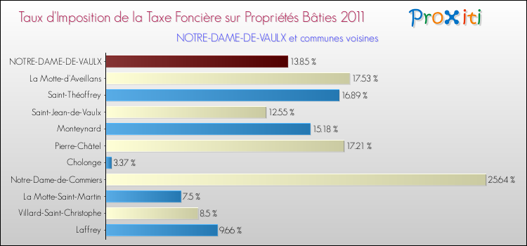 Taux d'imposition de la taxe foncière sur le bati 2011 pour NOTRE-DAME-DE-VAULX et les communes proches Comparaison des taux d'imposition de la taxe foncière sur le bati 2011 pour NOTRE-DAME-DE-VAULX et les communes voisines