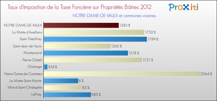 Taux d'imposition de la taxe foncière sur le bati 2012 pour NOTRE-DAME-DE-VAULX et les communes proches Comparaison des taux d'imposition de la taxe foncière sur le bati 2012 pour NOTRE-DAME-DE-VAULX et les communes voisines